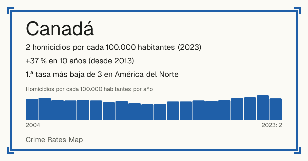 Canadá: 2 homicidios por cada 100.000 habitantes (2023). +37 % en 10 años (desde 2013). 1.ª tasa más baja de 3 en América del Norte.
