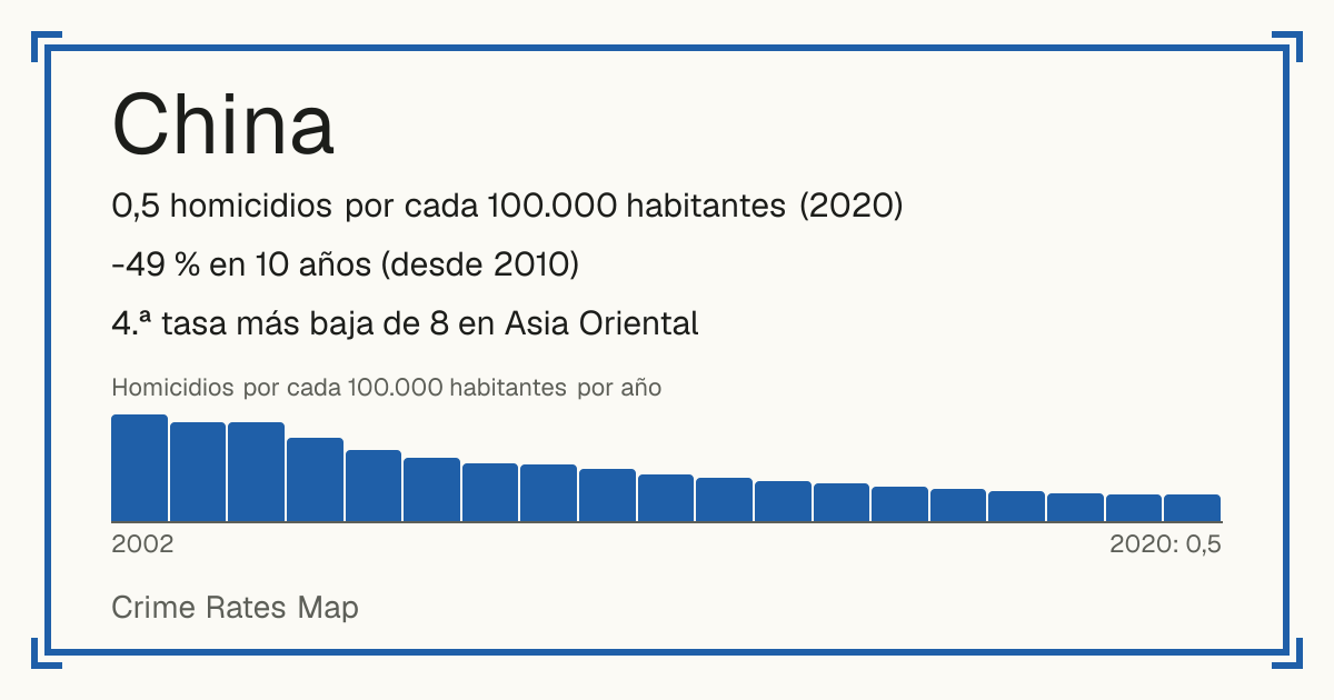 China: 0,5 homicidios por cada 100.000 habitantes (2020). -49 % en 10 años (desde 2010). 4.ª tasa más baja de 8 en Asia Oriental.