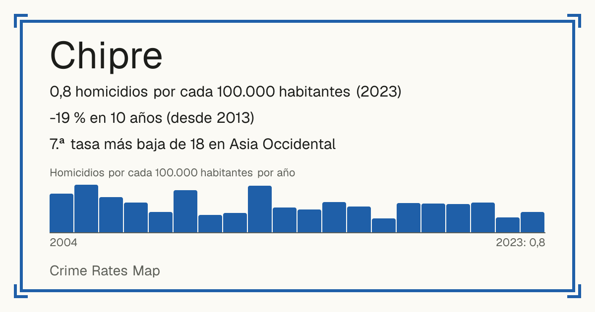 Chipre: 0,8 homicidios por cada 100.000 habitantes (2023). -19 % en 10 años (desde 2013). 7.ª tasa más baja de 18 en Asia Occidental.