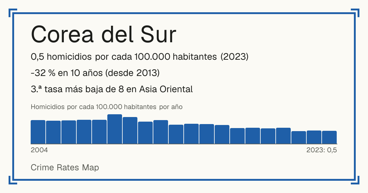 Corea del Sur: 0,5 homicidios por cada 100.000 habitantes (2023). -32 % en 10 años (desde 2013). 3.ª tasa más baja de 8 en Asia Oriental.