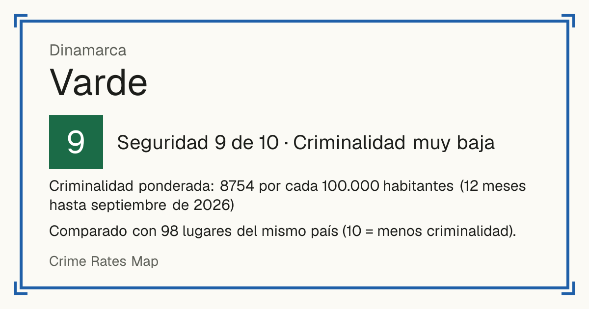 Varde, Dinamarca: Seguridad 9 de 10 (Criminalidad muy baja). Criminalidad ponderada: 8754 por cada 100.000 habitantes (12 meses hasta septiembre de 2026).