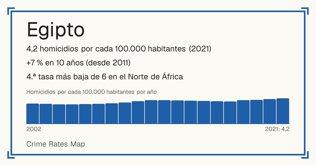 Egipto: 4,2 homicidios por cada 100.000 habitantes (2021). +7 % en 10 años (desde 2011). 4.ª tasa más baja de 6 en el Norte de África.