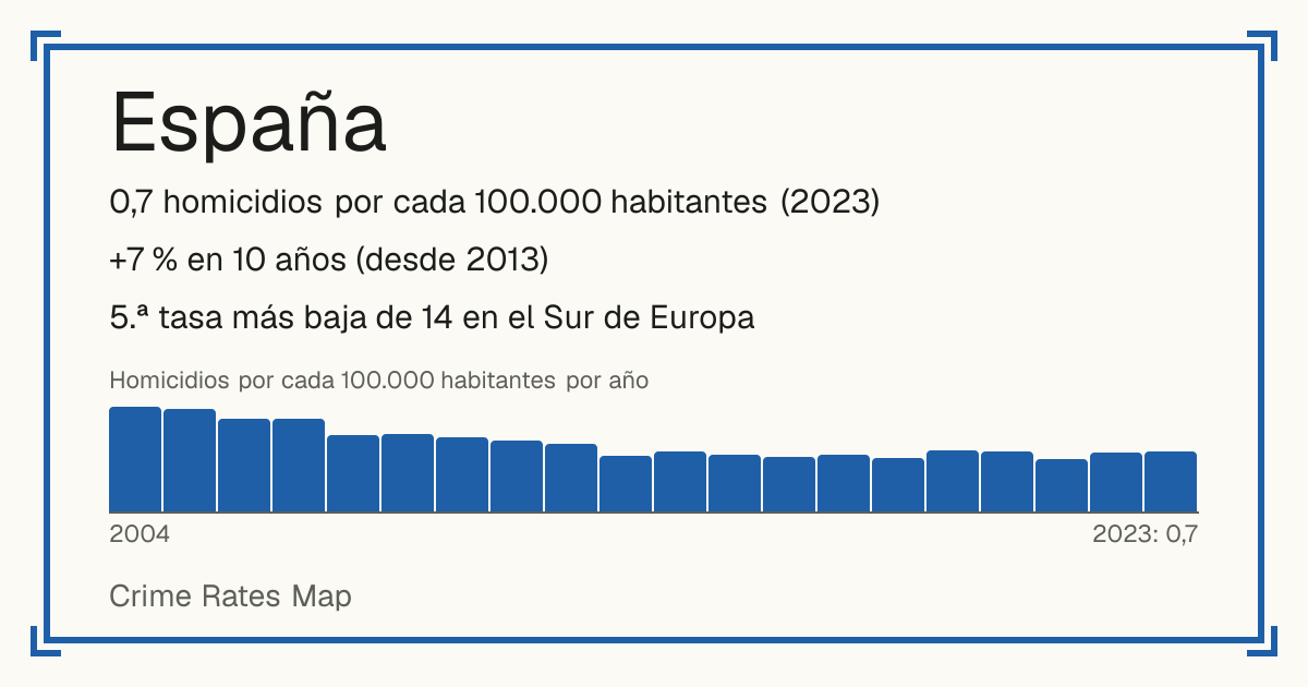 España: 0,7 homicidios por cada 100.000 habitantes (2023). +7 % en 10 años (desde 2013). 5.ª tasa más baja de 14 en el Sur de Europa.