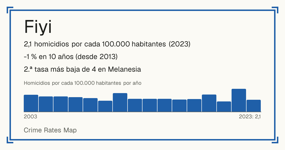 Fiyi: 2,1 homicidios por cada 100.000 habitantes (2023). -1 % en 10 años (desde 2013). 2.ª tasa más baja de 4 en Melanesia.