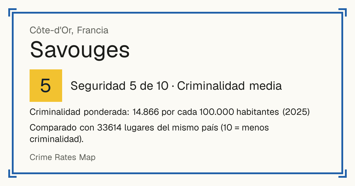 Savouges, Francia: Seguridad 5 de 10 (Criminalidad media). Criminalidad ponderada: 14.866 por cada 100.000 habitantes (2025).