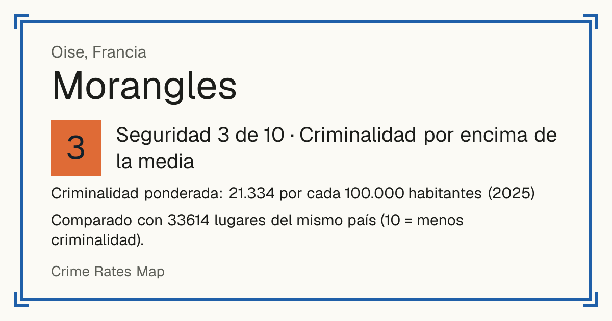 Morangles, Francia: Seguridad 3 de 10 (Criminalidad por encima de la media). Criminalidad ponderada: 21.334 por cada 100.000 habitantes (2025).
