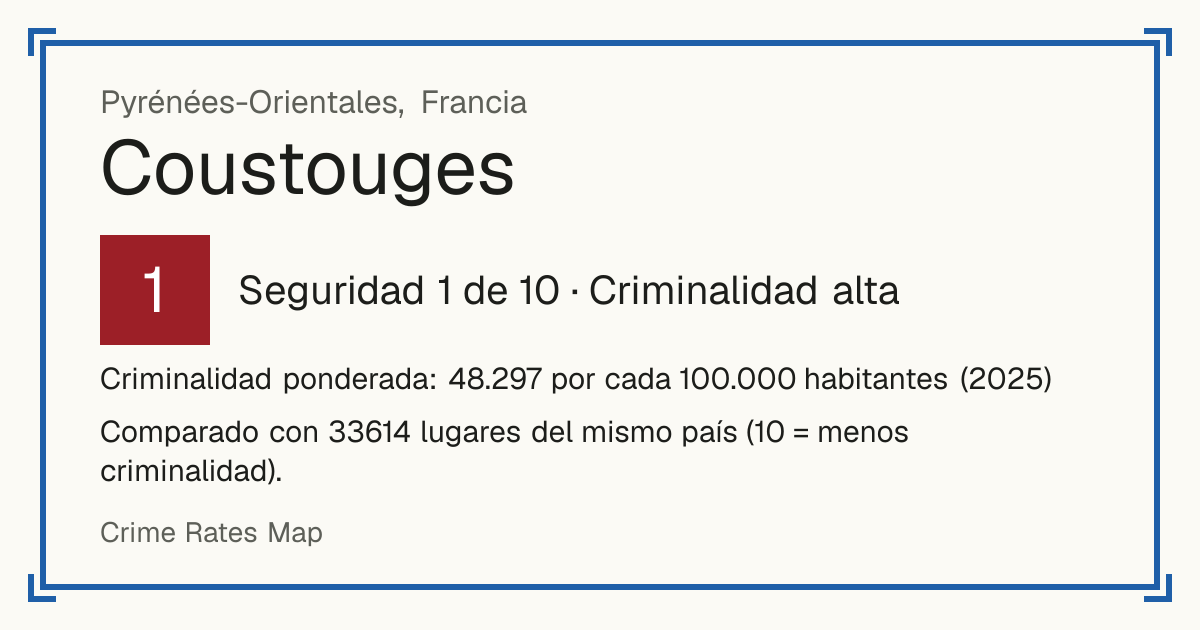 Coustouges, Francia: Seguridad 1 de 10 (Criminalidad alta). Criminalidad ponderada: 48.297 por cada 100.000 habitantes (2025).