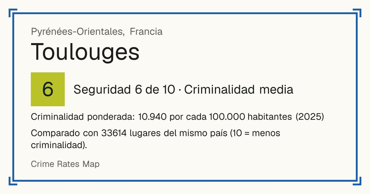 Toulouges, Francia: Seguridad 6 de 10 (Criminalidad media). Criminalidad ponderada: 10.940 por cada 100.000 habitantes (2025).
