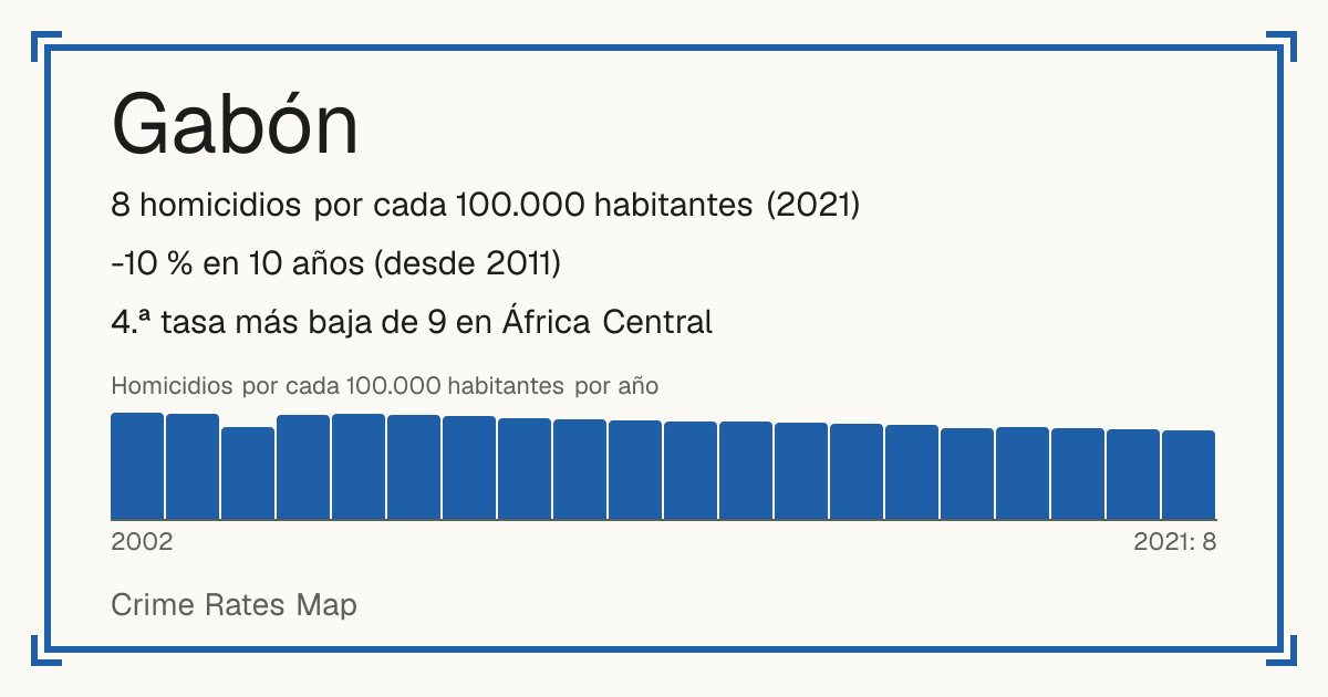 Gabón: 8 homicidios por cada 100.000 habitantes (2021). -10 % en 10 años (desde 2011). 4.ª tasa más baja de 9 en África Central.