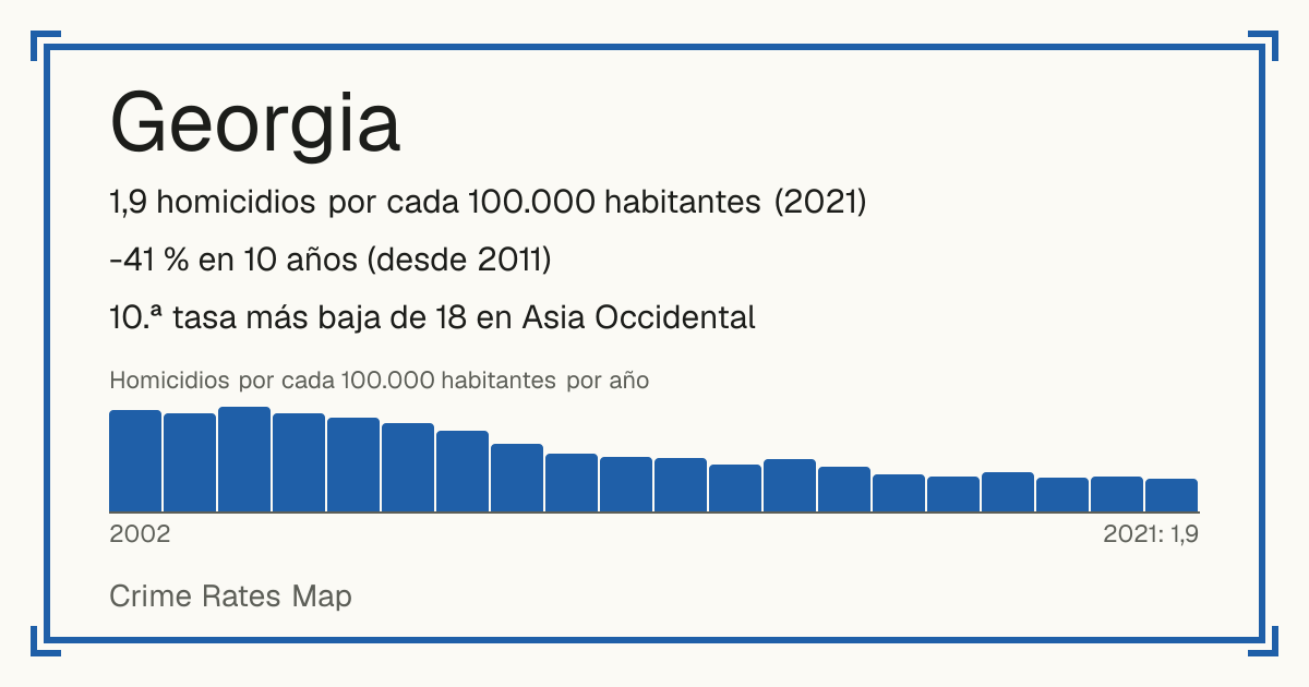 Georgia: 1,9 homicidios por cada 100.000 habitantes (2021). -41 % en 10 años (desde 2011). 10.ª tasa más baja de 18 en Asia Occidental.