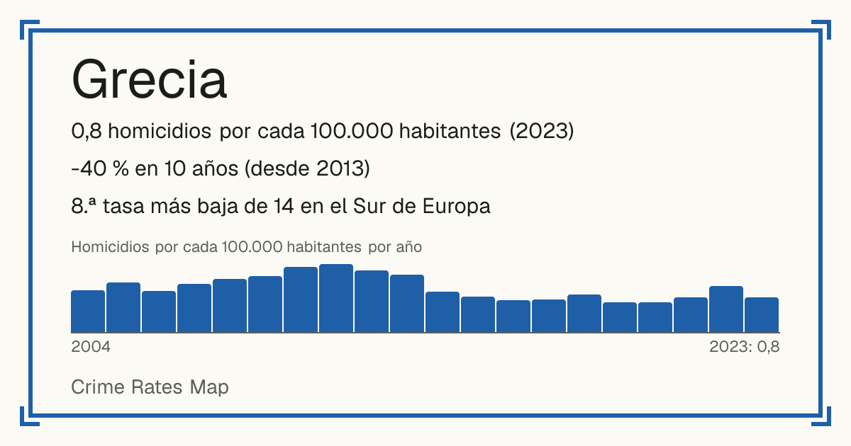 Grecia: 0,8 homicidios por cada 100.000 habitantes (2023). -40 % en 10 años (desde 2013). 8.ª tasa más baja de 14 en el Sur de Europa.