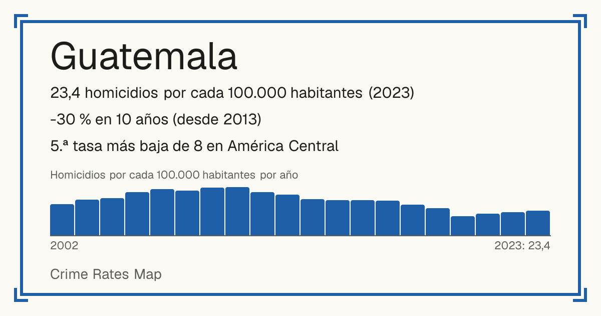 Guatemala: 23,4 homicidios por cada 100.000 habitantes (2023). -30 % en 10 años (desde 2013). 5.ª tasa más baja de 8 en América Central.