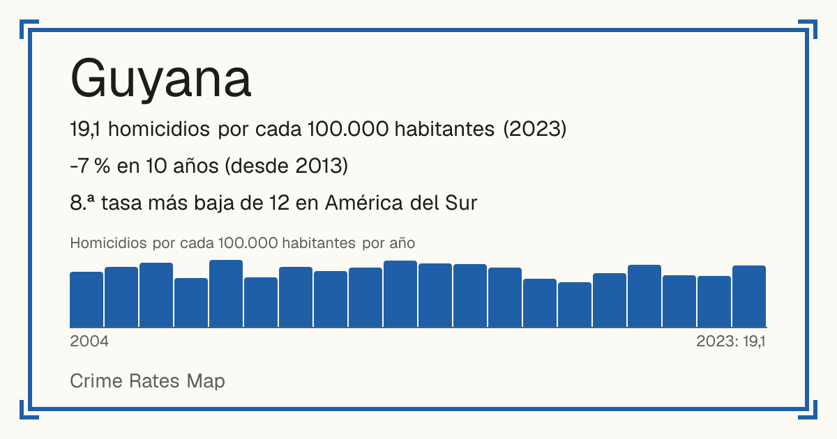 Guyana: 19,1 homicidios por cada 100.000 habitantes (2023). -7 % en 10 años (desde 2013). 8.ª tasa más baja de 12 en América del Sur.