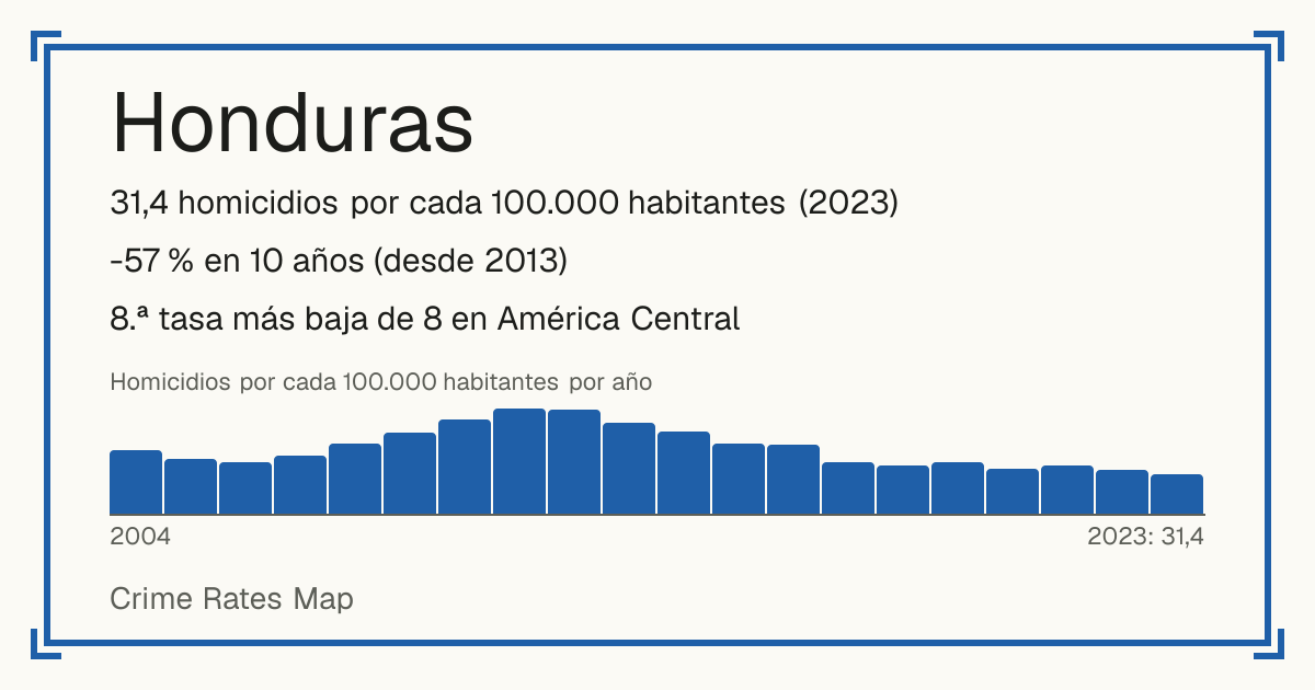 Honduras: 31,4 homicidios por cada 100.000 habitantes (2023). -57 % en 10 años (desde 2013). 8.ª tasa más baja de 8 en América Central.