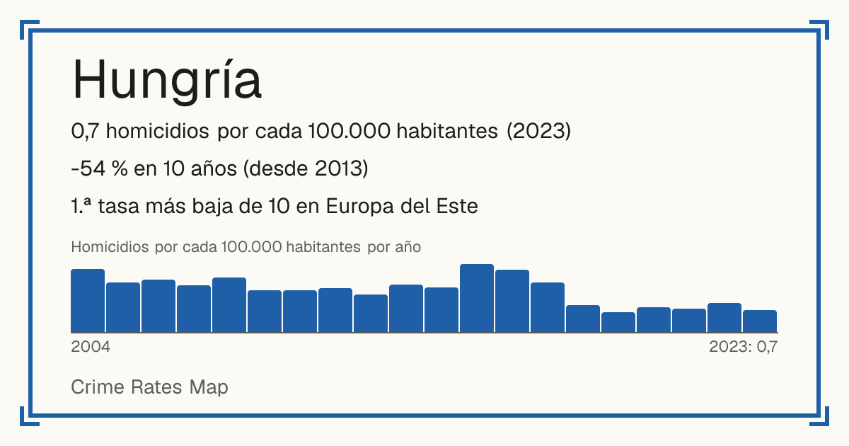Hungría: 0,7 homicidios por cada 100.000 habitantes (2023). -54 % en 10 años (desde 2013). 1.ª tasa más baja de 10 en Europa del Este.