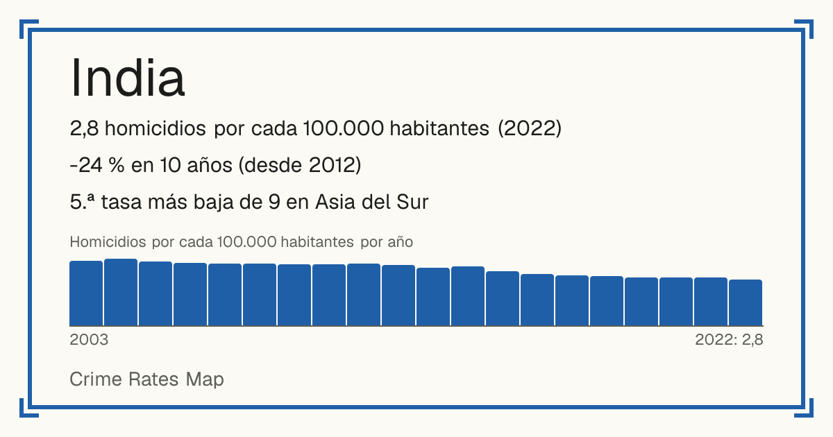 India: 2,8 homicidios por cada 100.000 habitantes (2022). -24 % en 10 años (desde 2012). 5.ª tasa más baja de 9 en Asia del Sur.