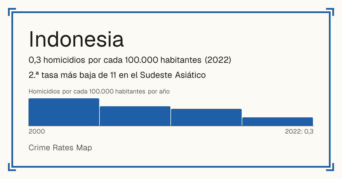 Indonesia: 0,3 homicidios por cada 100.000 habitantes (2022). 2.ª tasa más baja de 11 en el Sudeste Asiático.