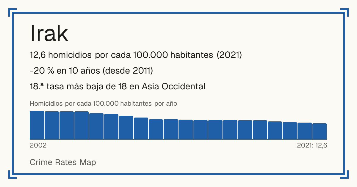 Irak: 12,6 homicidios por cada 100.000 habitantes (2021). -20 % en 10 años (desde 2011). 18.ª tasa más baja de 18 en Asia Occidental.