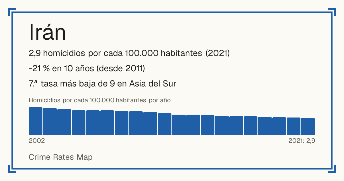 Irán: 2,9 homicidios por cada 100.000 habitantes (2021). -21 % en 10 años (desde 2011). 7.ª tasa más baja de 9 en Asia del Sur.