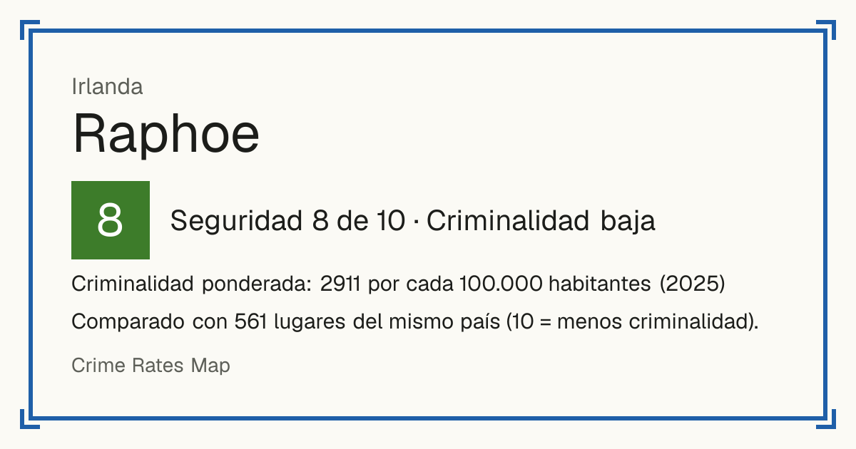 Raphoe, Irlanda: Seguridad 8 de 10 (Criminalidad baja). Criminalidad ponderada: 2911 por cada 100.000 habitantes (2025).