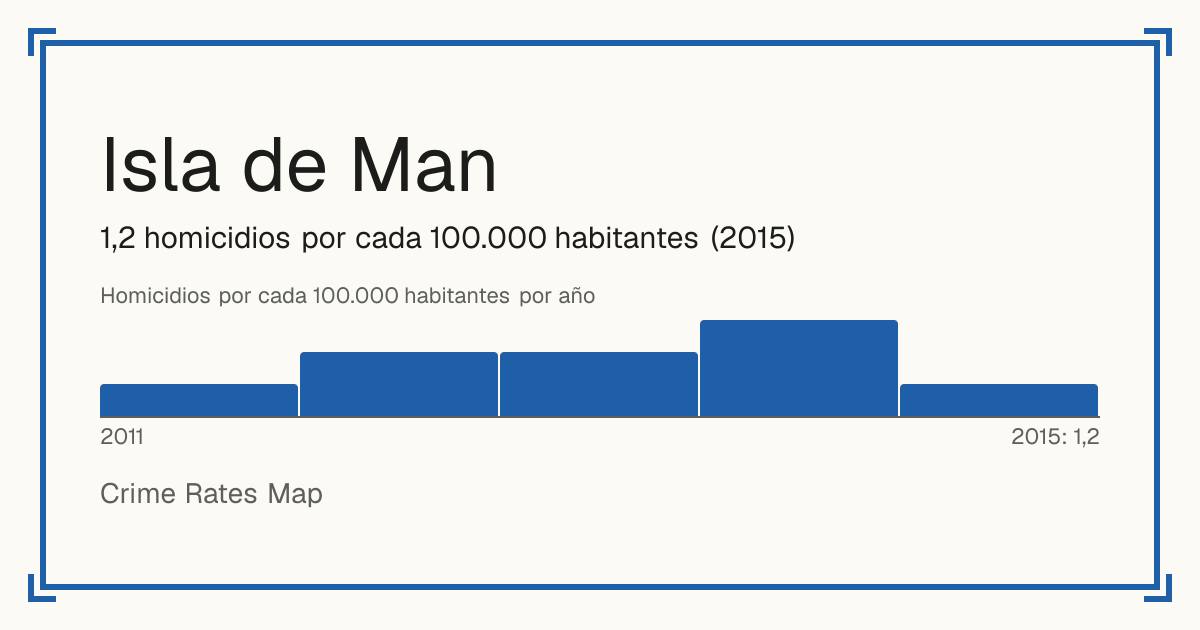 Isla de Man: 1,2 homicidios por cada 100.000 habitantes (2015).