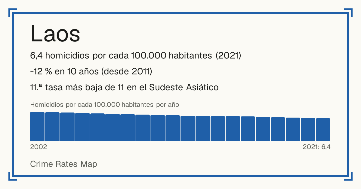 Laos: 6,4 homicidios por cada 100.000 habitantes (2021). -12 % en 10 años (desde 2011). 11.ª tasa más baja de 11 en el Sudeste Asiático.