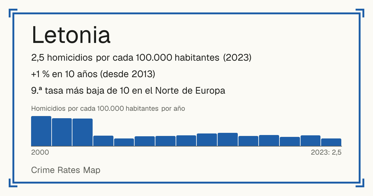 Letonia: 2,5 homicidios por cada 100.000 habitantes (2023). +1 % en 10 años (desde 2013). 9.ª tasa más baja de 10 en el Norte de Europa.
