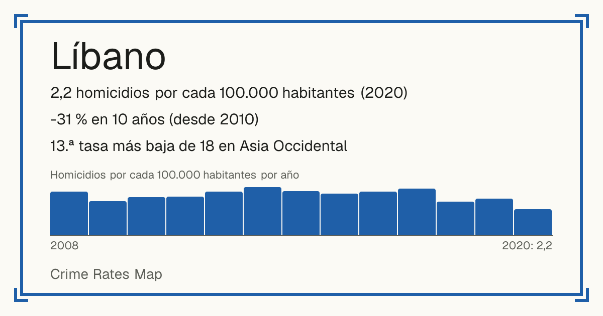 Líbano: 2,2 homicidios por cada 100.000 habitantes (2020). -31 % en 10 años (desde 2010). 13.ª tasa más baja de 18 en Asia Occidental.