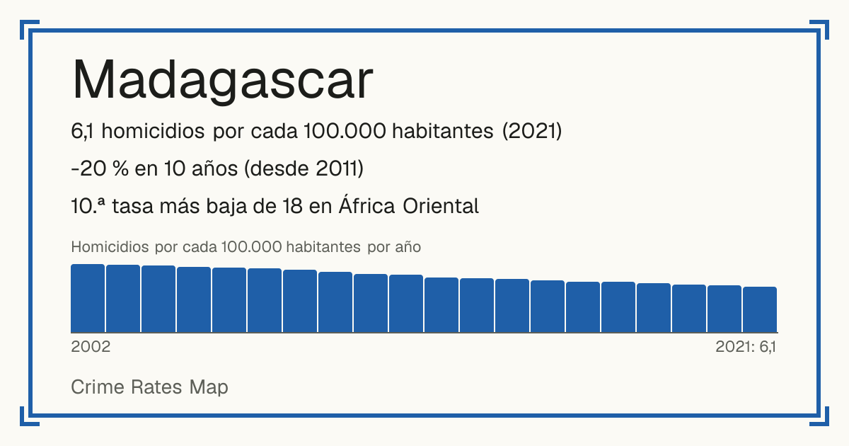 Madagascar: 6,1 homicidios por cada 100.000 habitantes (2021). -20 % en 10 años (desde 2011). 10.ª tasa más baja de 18 en África Oriental.