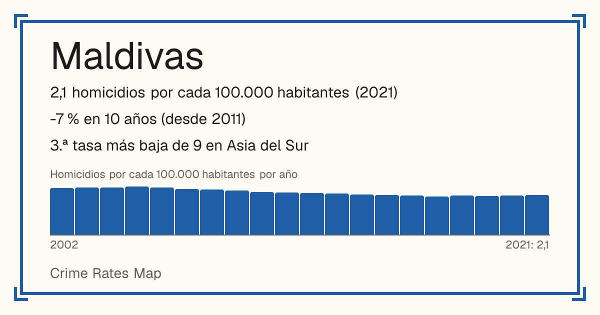 Maldivas: 2,1 homicidios por cada 100.000 habitantes (2021). -7 % en 10 años (desde 2011). 3.ª tasa más baja de 9 en Asia del Sur.