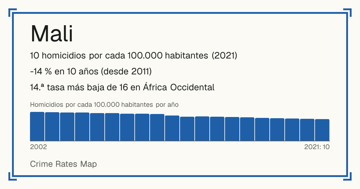 Mali: 10 homicidios por cada 100.000 habitantes (2021). -14 % en 10 años (desde 2011). 14.ª tasa más baja de 16 en África Occidental.