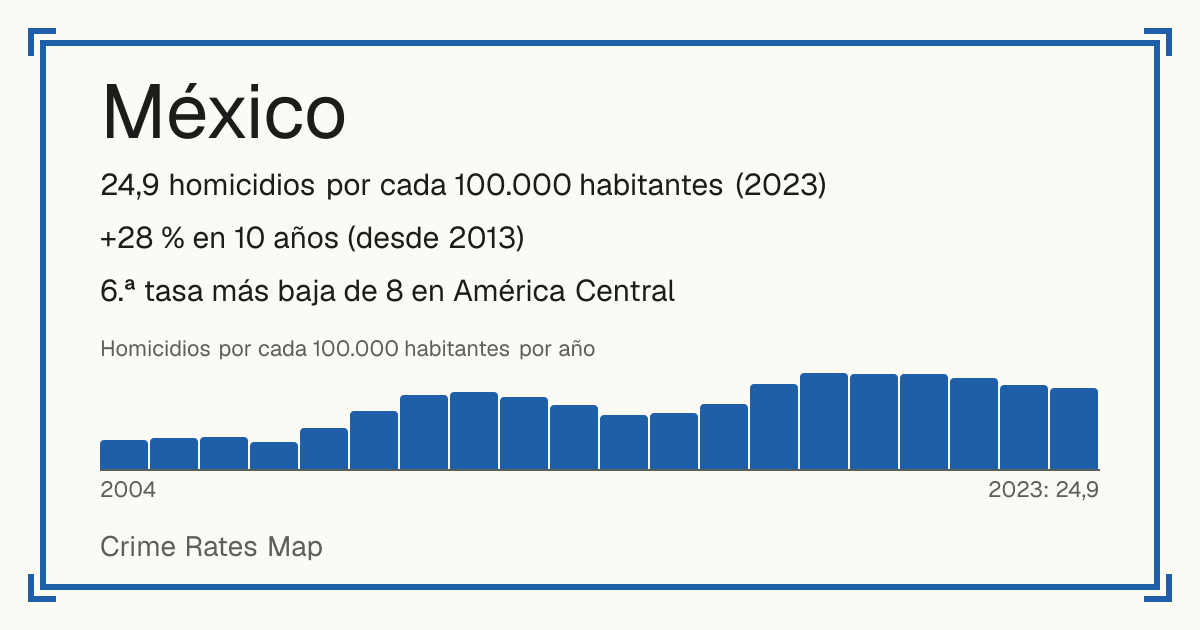 México: 24,9 homicidios por cada 100.000 habitantes (2023). +28 % en 10 años (desde 2013). 6.ª tasa más baja de 8 en América Central.