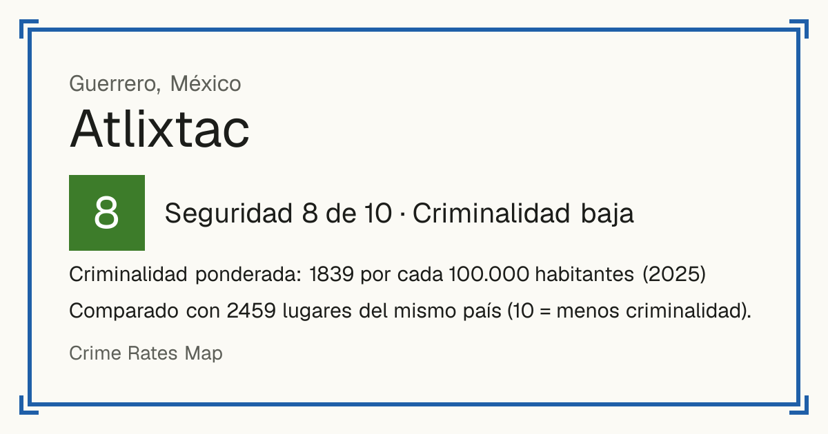 Atlixtac, México: Seguridad 8 de 10 (Criminalidad baja). Criminalidad ponderada: 1839 por cada 100.000 habitantes (2025).