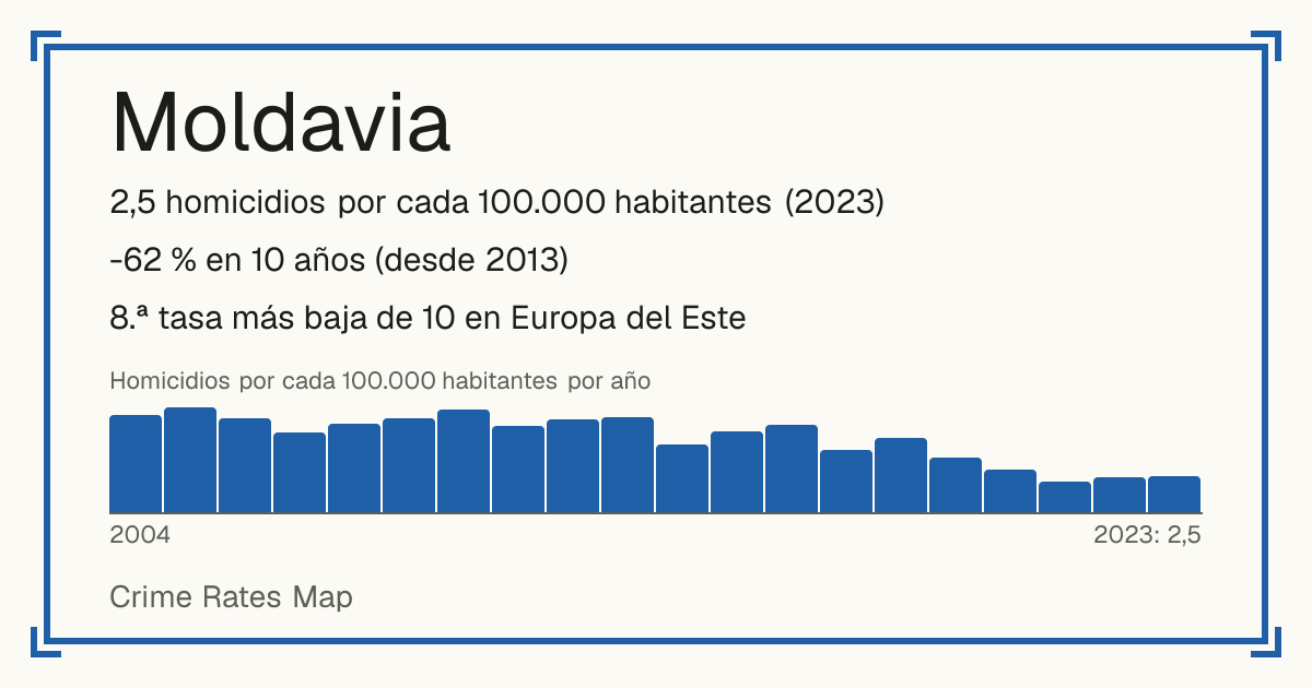 Moldavia: 2,5 homicidios por cada 100.000 habitantes (2023). -62 % en 10 años (desde 2013). 8.ª tasa más baja de 10 en Europa del Este.