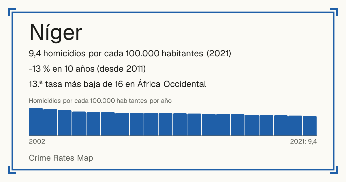Níger: 9,4 homicidios por cada 100.000 habitantes (2021). -13 % en 10 años (desde 2011). 13.ª tasa más baja de 16 en África Occidental.