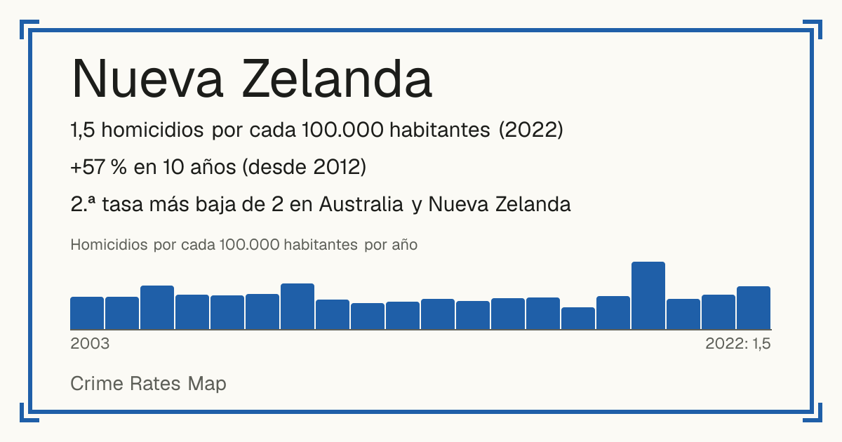 Nueva Zelanda: 1,5 homicidios por cada 100.000 habitantes (2022). +57 % en 10 años (desde 2012). 2.ª tasa más baja de 2 en Australia y Nueva Zelanda.