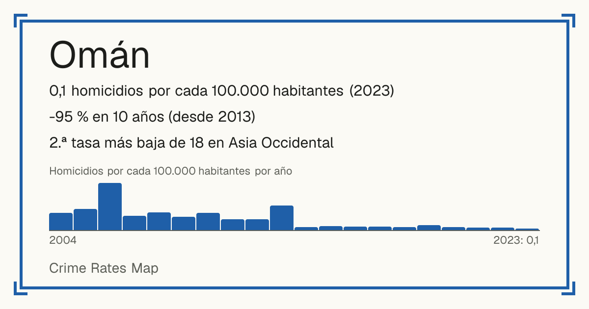 Omán: 0,1 homicidios por cada 100.000 habitantes (2023). -95 % en 10 años (desde 2013). 2.ª tasa más baja de 18 en Asia Occidental.