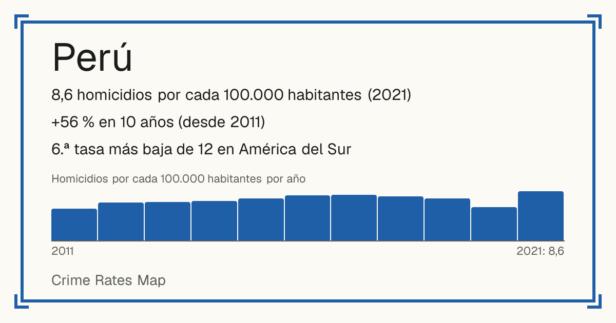 Perú: 8,6 homicidios por cada 100.000 habitantes (2021). +56 % en 10 años (desde 2011). 6.ª tasa más baja de 12 en América del Sur.