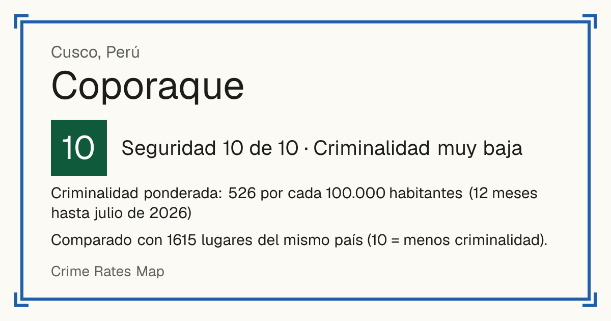 Coporaque, Cusco, Perú: Seguridad 10 de 10 (Criminalidad muy baja). Criminalidad ponderada: 526 por cada 100.000 habitantes (12 meses hasta julio de 2026).