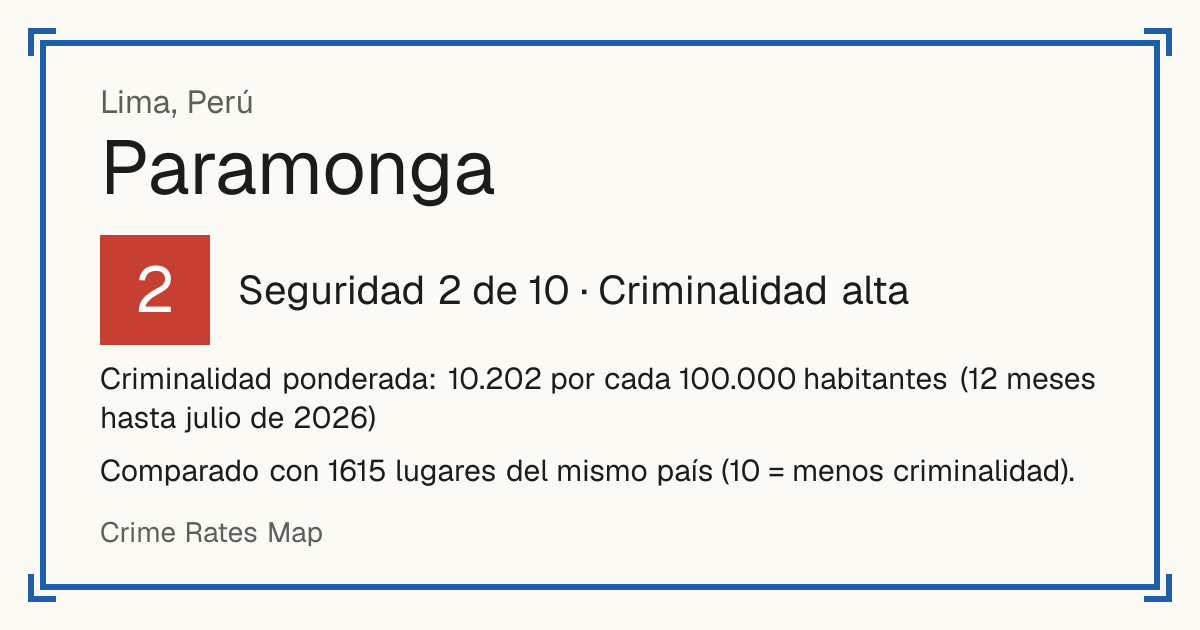 Paramonga, Perú: Seguridad 2 de 10 (Criminalidad alta). Criminalidad ponderada: 10.202 por cada 100.000 habitantes (12 meses hasta julio de 2026).