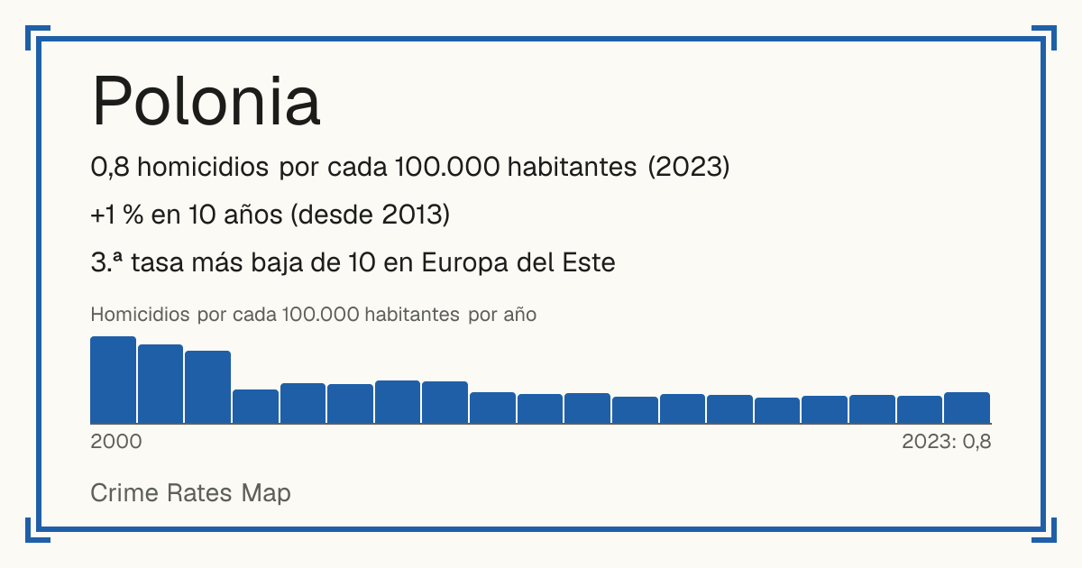 Polonia: 0,8 homicidios por cada 100.000 habitantes (2023). +1 % en 10 años (desde 2013). 3.ª tasa más baja de 10 en Europa del Este.