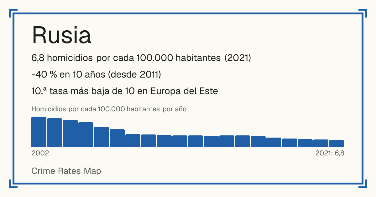 Rusia: 6,8 homicidios por cada 100.000 habitantes (2021). -40 % en 10 años (desde 2011). 10.ª tasa más baja de 10 en Europa del Este.