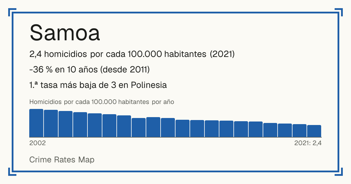Samoa: 2,4 homicidios por cada 100.000 habitantes (2021). -36 % en 10 años (desde 2011). 1.ª tasa más baja de 3 en Polinesia.
