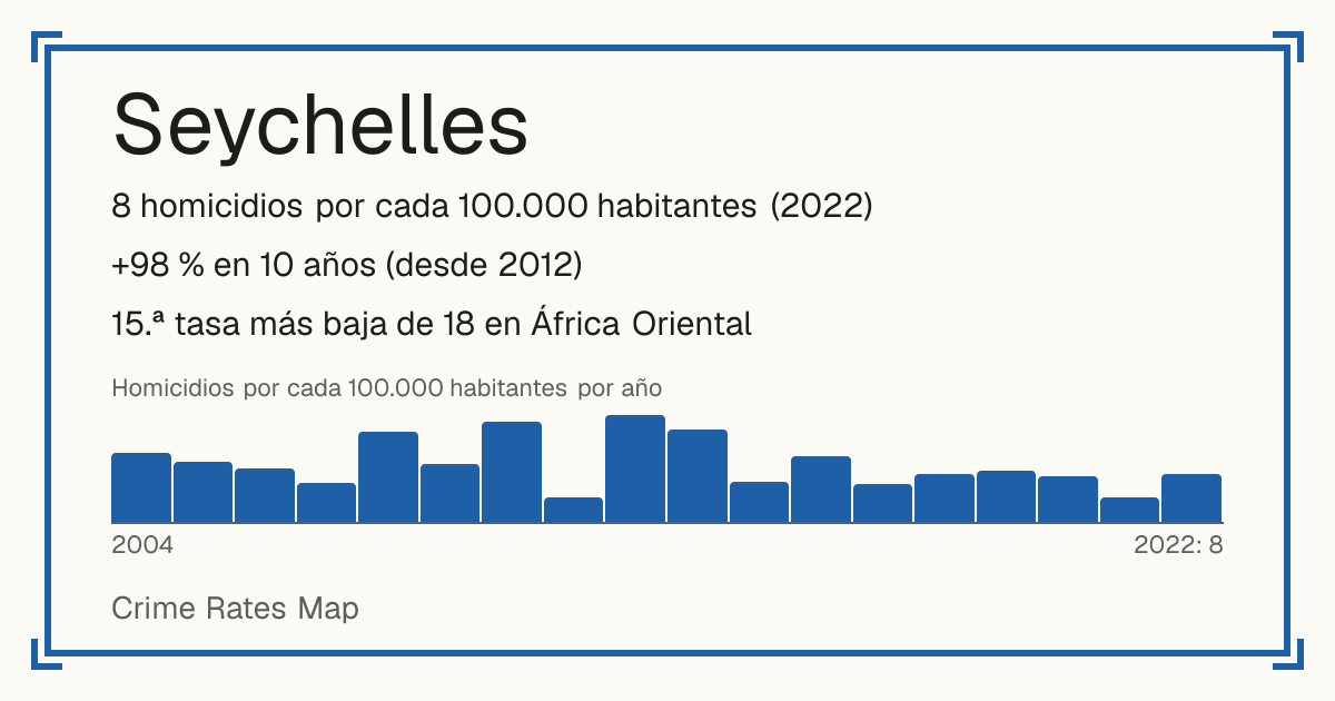 Seychelles: 8 homicidios por cada 100.000 habitantes (2022). +98 % en 10 años (desde 2012). 15.ª tasa más baja de 18 en África Oriental.