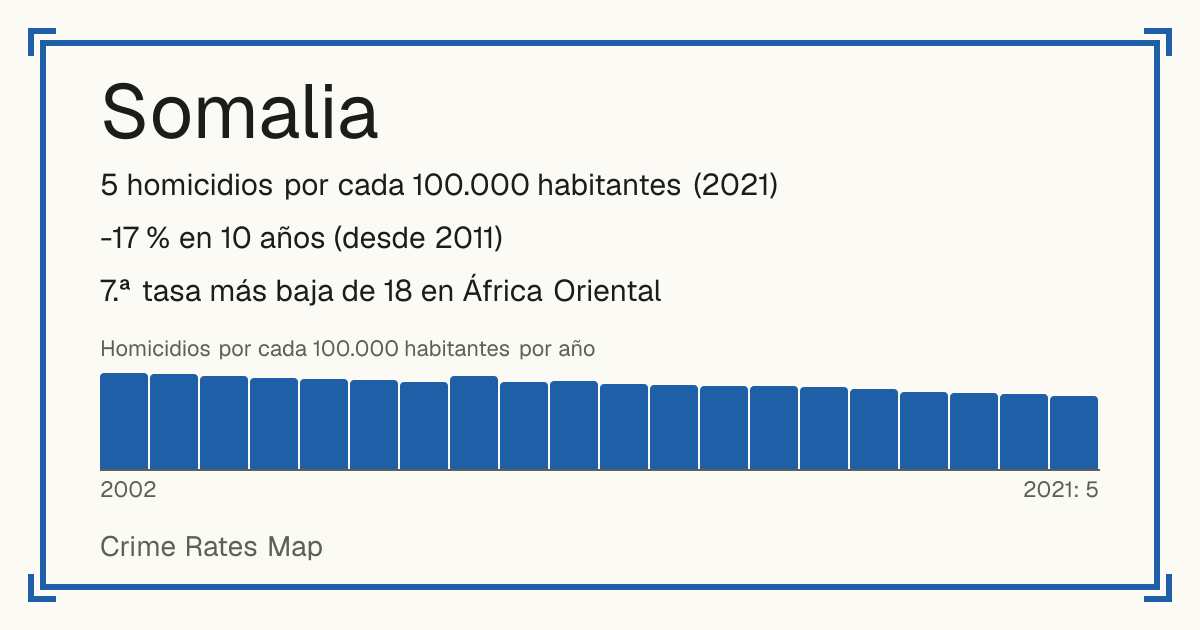 Somalia: 5 homicidios por cada 100.000 habitantes (2021). -17 % en 10 años (desde 2011). 7.ª tasa más baja de 18 en África Oriental.