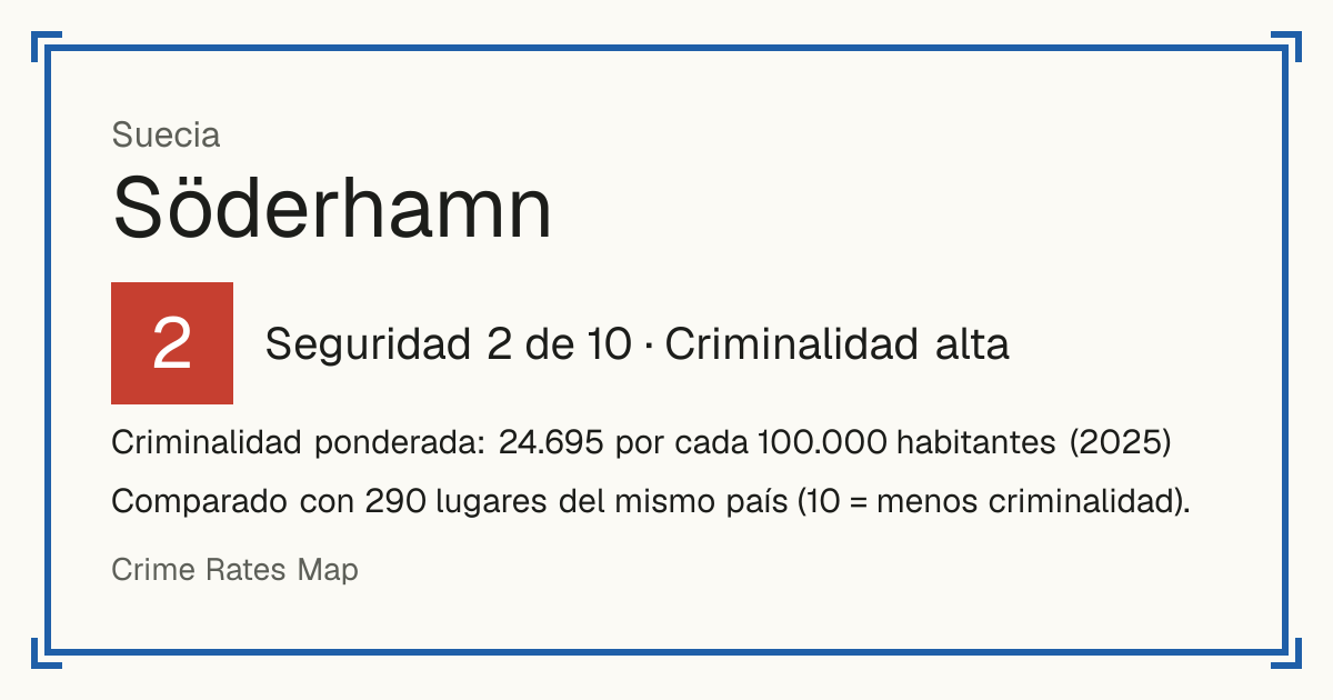 Söderhamn, Suecia: Seguridad 2 de 10 (Criminalidad alta). Criminalidad ponderada: 24.695 por cada 100.000 habitantes (2025).