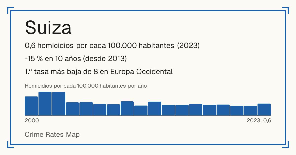 Suiza: 0,6 homicidios por cada 100.000 habitantes (2023). -15 % en 10 años (desde 2013). 1.ª tasa más baja de 8 en Europa Occidental.