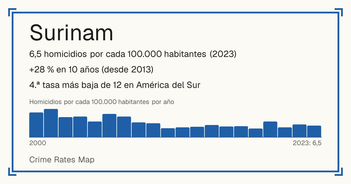 Surinam: 6,5 homicidios por cada 100.000 habitantes (2023). +28 % en 10 años (desde 2013). 4.ª tasa más baja de 12 en América del Sur.