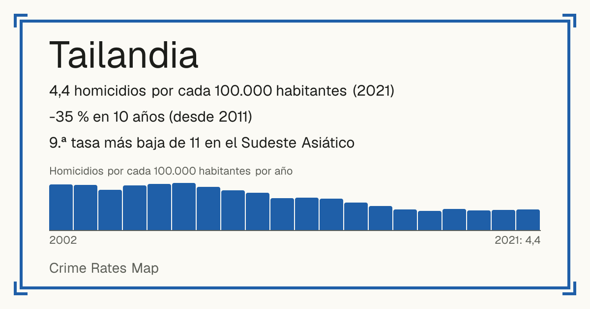 Tailandia: 4,4 homicidios por cada 100.000 habitantes (2021). -35 % en 10 años (desde 2011). 9.ª tasa más baja de 11 en el Sudeste Asiático.