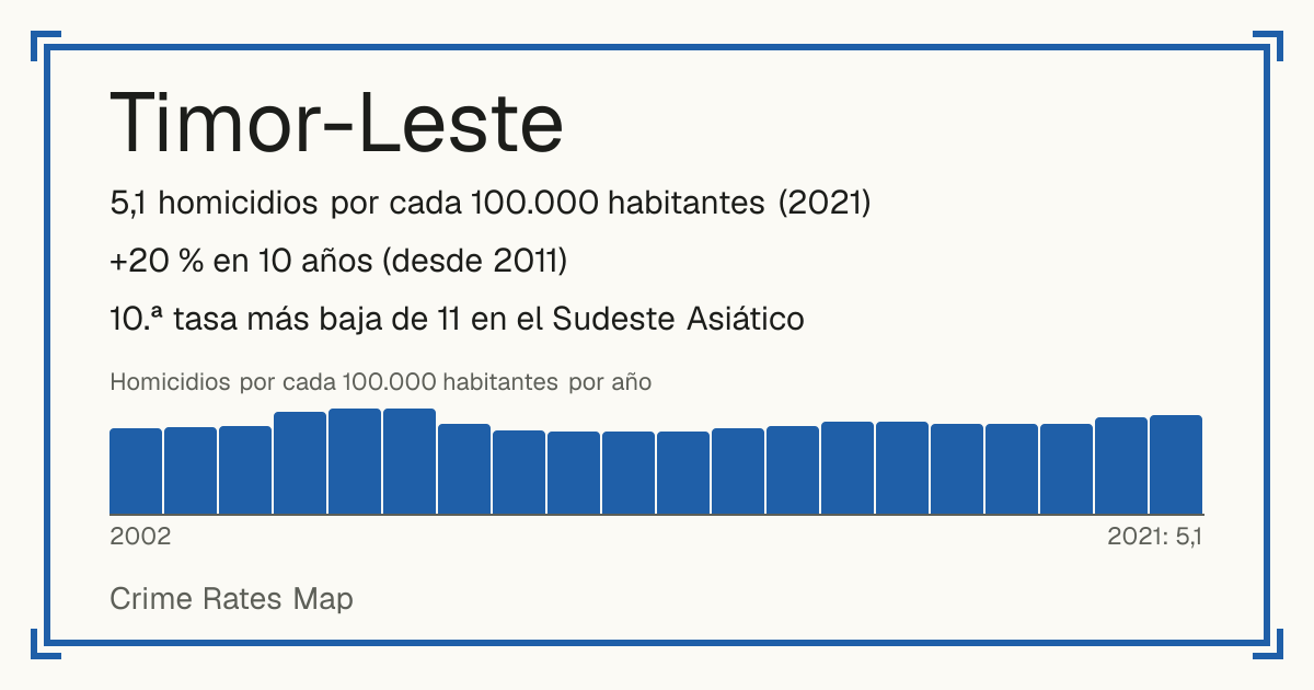 Timor-Leste: 5,1 homicidios por cada 100.000 habitantes (2021). +20 % en 10 años (desde 2011). 10.ª tasa más baja de 11 en el Sudeste Asiático.